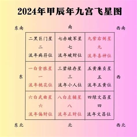 2024流年飞星|2024年流年飞星风水分析